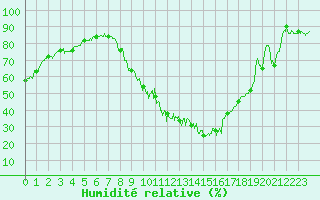 Courbe de l'humidit relative pour Brianon (05)