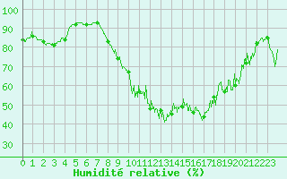 Courbe de l'humidit relative pour Pau (64)