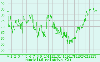 Courbe de l'humidit relative pour Targassonne (66)