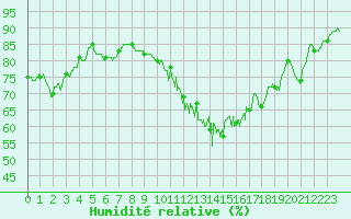 Courbe de l'humidit relative pour Cambrai / Epinoy (62)
