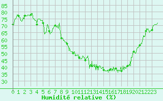 Courbe de l'humidit relative pour Evreux (27)