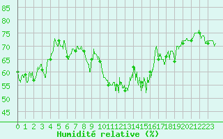 Courbe de l'humidit relative pour Landivisiau (29)