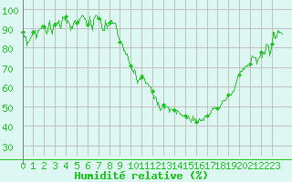 Courbe de l'humidit relative pour Dijon / Longvic (21)