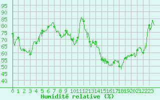 Courbe de l'humidit relative pour Grenoble/St-Etienne-St-Geoirs (38)