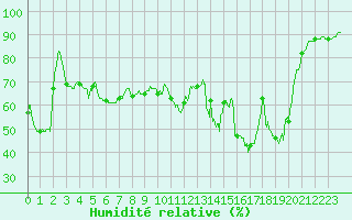 Courbe de l'humidit relative pour Ile Rousse (2B)