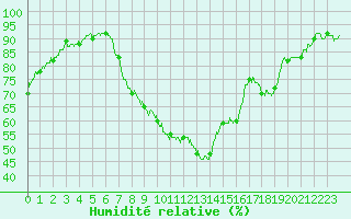 Courbe de l'humidit relative pour Metz (57)