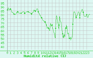 Courbe de l'humidit relative pour Metz (57)