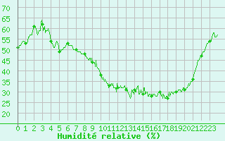 Courbe de l'humidit relative pour Saint-Dizier (52)