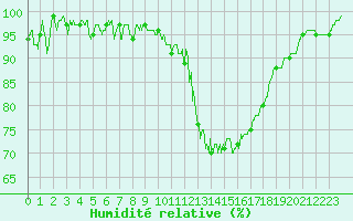 Courbe de l'humidit relative pour Saint Junien (87)