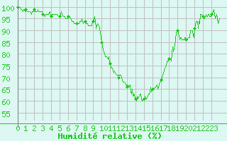 Courbe de l'humidit relative pour Albi (81)