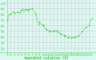 Courbe de l'humidit relative pour Clermont-Ferrand (63)