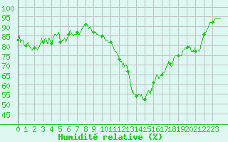 Courbe de l'humidit relative pour Cron-d'Armagnac (40)