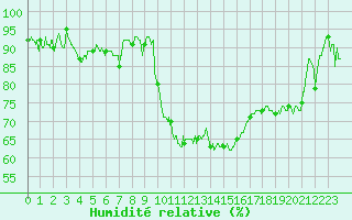 Courbe de l'humidit relative pour Hyres (83)