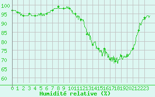 Courbe de l'humidit relative pour Pau (64)