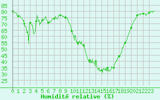 Courbe de l'humidit relative pour Cannes (06)
