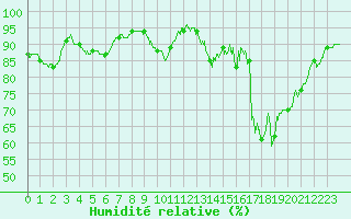 Courbe de l'humidit relative pour Beauvais (60)