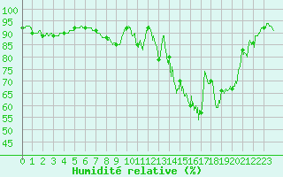 Courbe de l'humidit relative pour Le Bourget (93)
