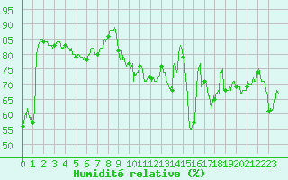 Courbe de l'humidit relative pour Formigures (66)