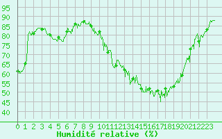 Courbe de l'humidit relative pour Luxeuil (70)