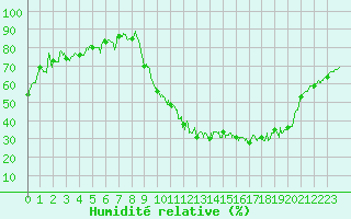 Courbe de l'humidit relative pour Epinal (88)