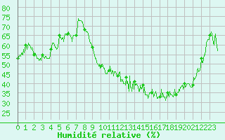 Courbe de l'humidit relative pour Avre (58)