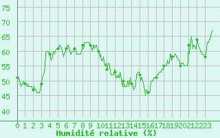 Courbe de l'humidit relative pour Mont-Saint-Vincent (71)