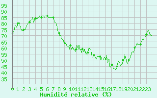 Courbe de l'humidit relative pour Paray-le-Monial - St-Yan (71)