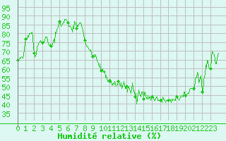 Courbe de l'humidit relative pour Ble / Mulhouse (68)