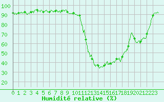 Courbe de l'humidit relative pour Brianon (05)