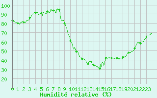 Courbe de l'humidit relative pour Cazaux (33)