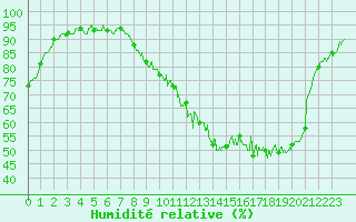 Courbe de l'humidit relative pour Saint-Dizier (52)