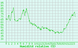 Courbe de l'humidit relative pour Aubenas - Lanas (07)