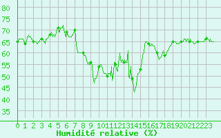 Courbe de l'humidit relative pour Cap Pertusato (2A)