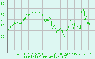 Courbe de l'humidit relative pour Porquerolles (83)