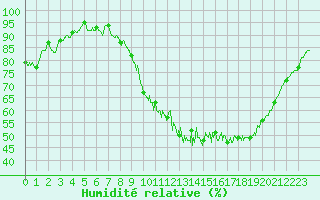Courbe de l'humidit relative pour Abbeville (80)