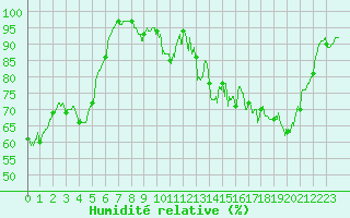 Courbe de l'humidit relative pour Pau (64)