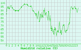 Courbe de l'humidit relative pour Avord (18)