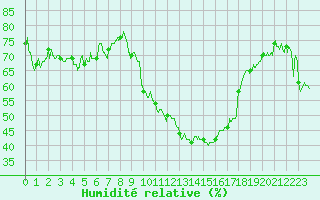 Courbe de l'humidit relative pour Saint-Auban (04)
