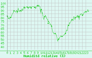 Courbe de l'humidit relative pour Gourdon (46)