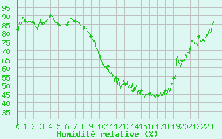 Courbe de l'humidit relative pour Chteauroux (36)