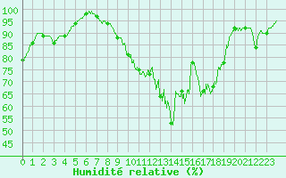 Courbe de l'humidit relative pour Bergerac (24)