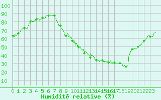 Courbe de l'humidit relative pour Carpentras (84)