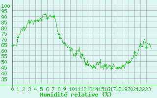 Courbe de l'humidit relative pour Rodez (12)