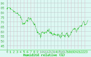 Courbe de l'humidit relative pour Toulon (83)