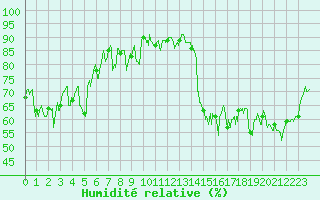 Courbe de l'humidit relative pour Dinard (35)