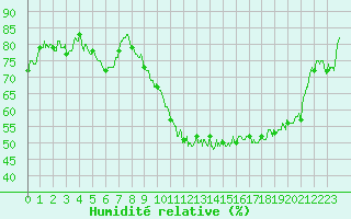 Courbe de l'humidit relative pour Pontoise - Cormeilles (95)