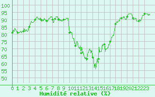 Courbe de l'humidit relative pour Caen (14)