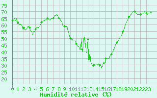 Courbe de l'humidit relative pour Cap de la Hve (76)