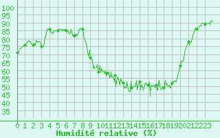 Courbe de l'humidit relative pour Chargey-les-Gray (70)