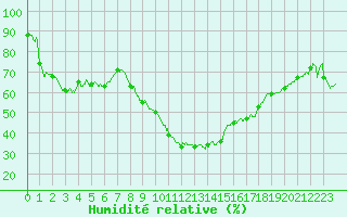 Courbe de l'humidit relative pour Perpignan (66)